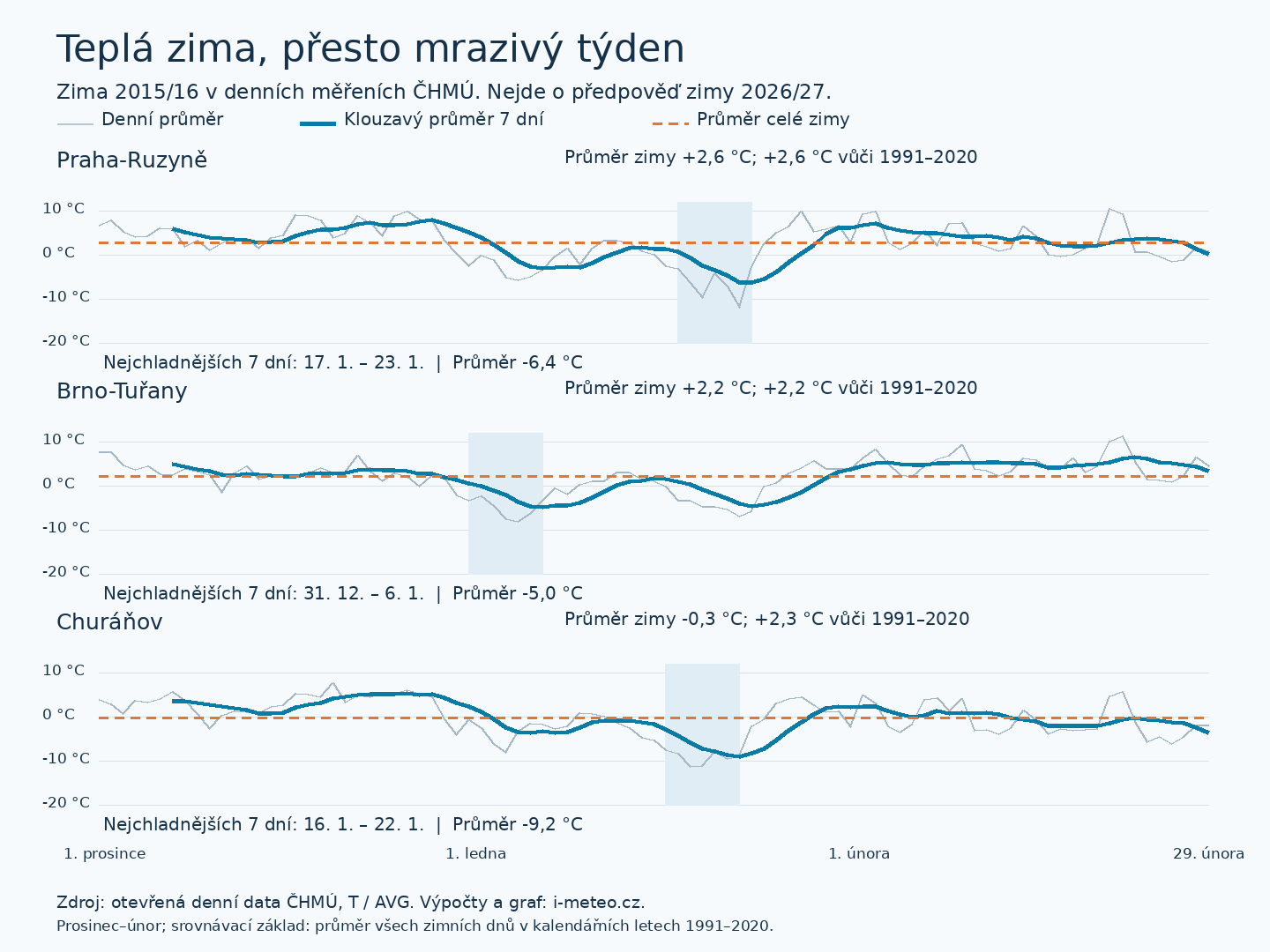 Denní a sedmidenní průměrné teploty v zimě 2015/16 na stanicích Praha-Ruzyně, Brno-Tuřany a Churáňov, ve srovnání s průměrem celé zimy
